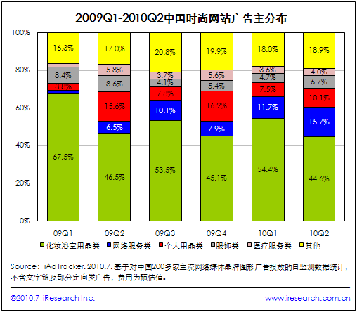 时尚网站整合大幕拉开 商业模式创新成关键