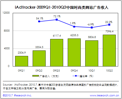时尚网站整合大幕拉开 商业模式创新成关键