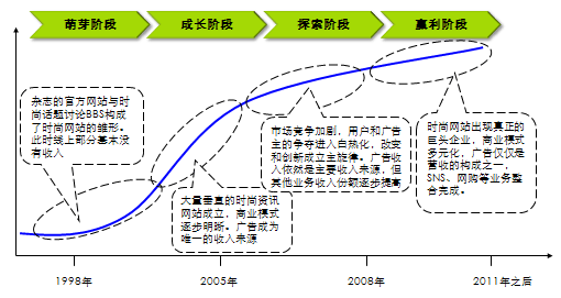 时尚网站整合大幕拉开 商业模式创新成关键